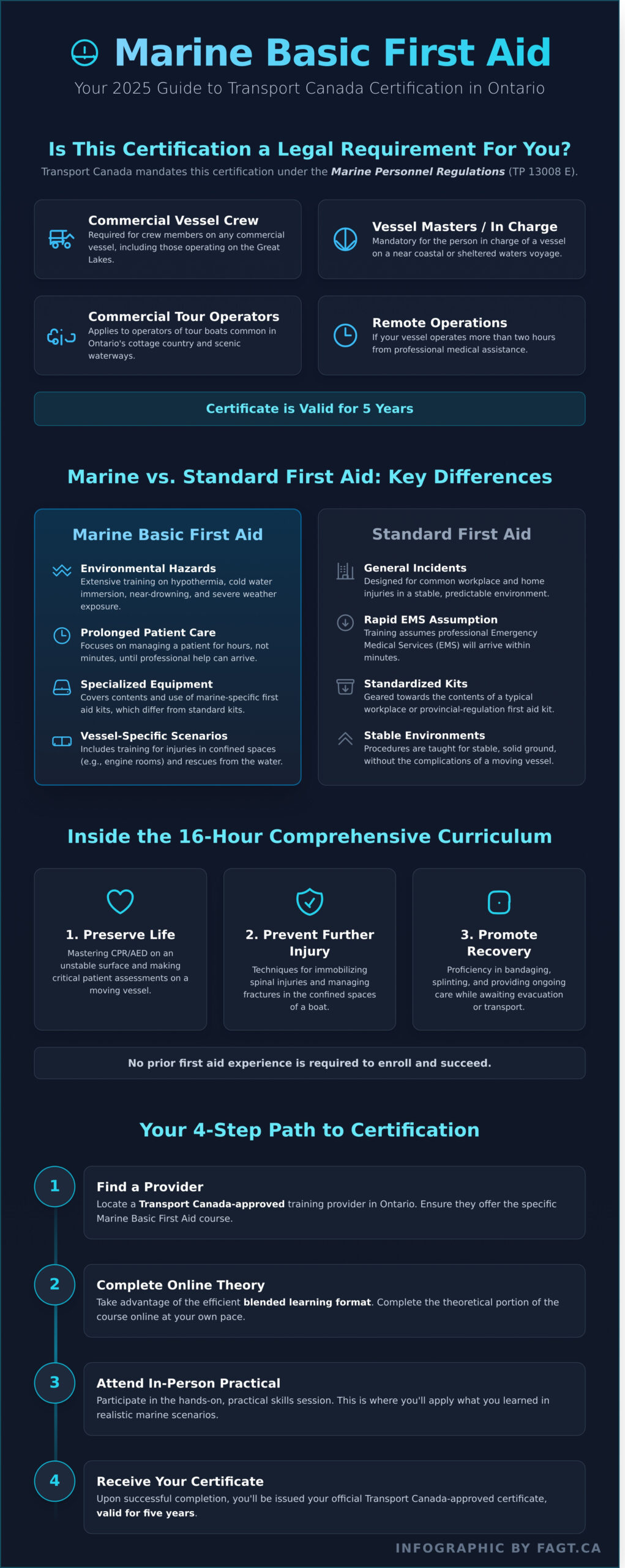 - Aspire First Aid Guide Training Corp